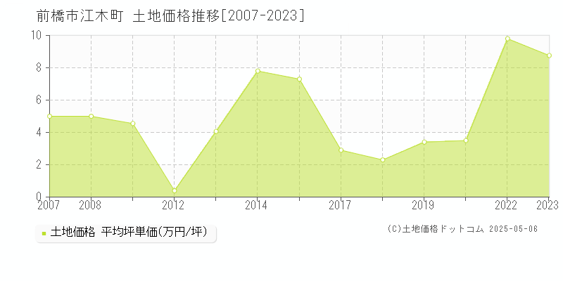 江木町(前橋市)の土地価格推移グラフ(坪単価)[2007-2023年]