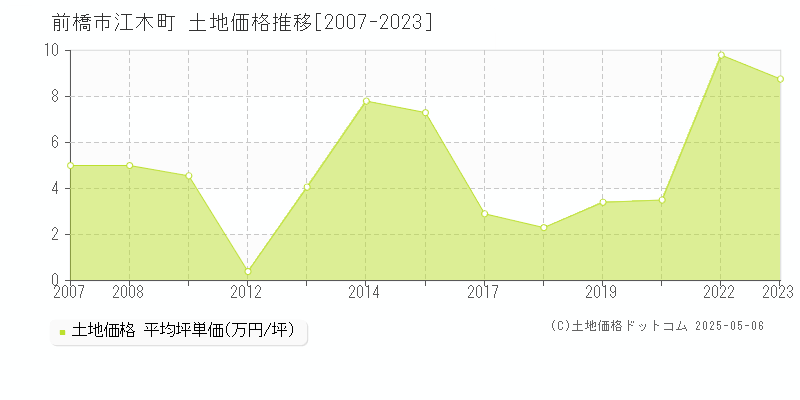 前橋市江木町の土地価格推移グラフ 