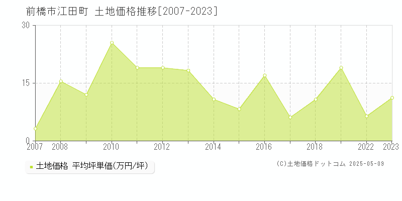 江田町(前橋市)の土地価格推移グラフ(坪単価)[2007-2023年]