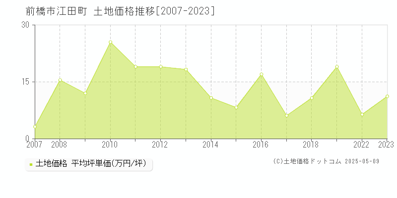 前橋市江田町の土地価格推移グラフ 