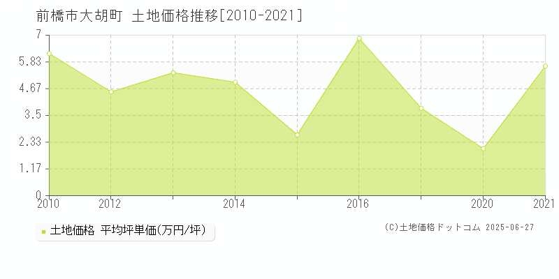大胡町(前橋市)の土地価格推移グラフ(坪単価)[2010-2021年]