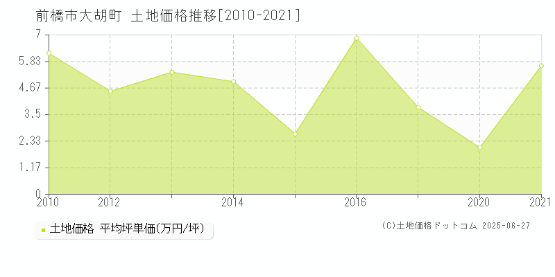 前橋市大胡町の土地取引事例推移グラフ 