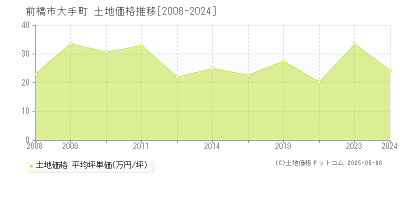 大手町(前橋市)の土地価格推移グラフ(坪単価)[2008-2024年]