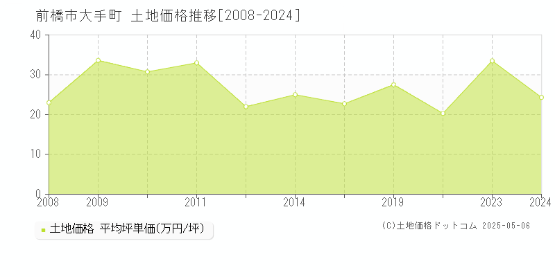 前橋市大手町の土地価格推移グラフ 