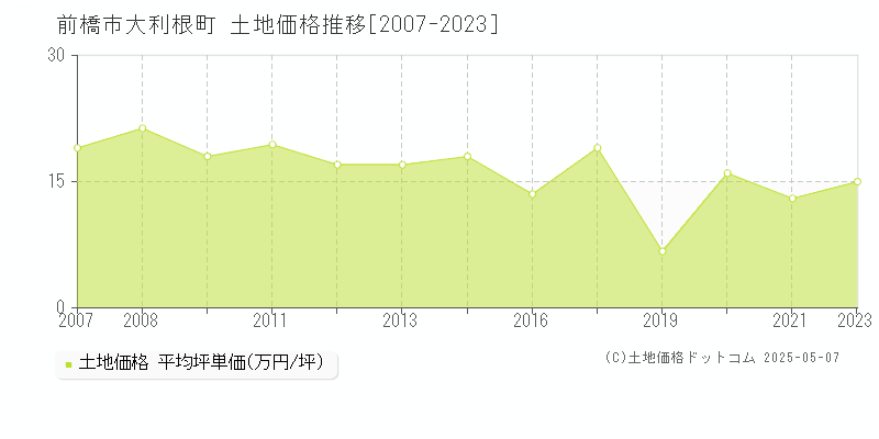 大利根町(前橋市)の土地価格推移グラフ(坪単価)[2007-2023年]