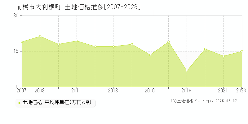 前橋市大利根町の土地価格推移グラフ 