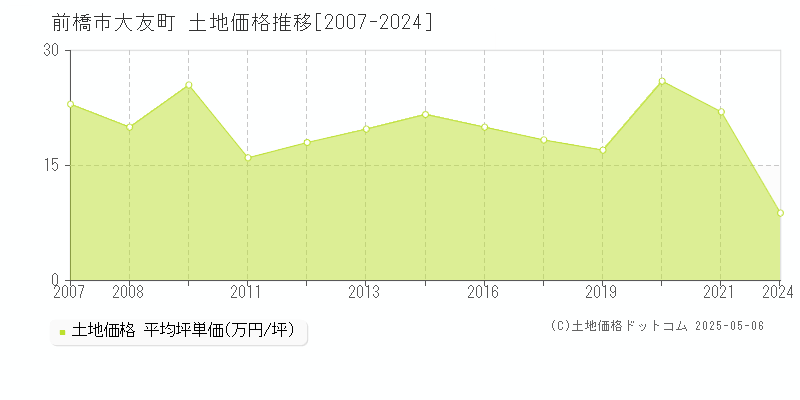 大友町(前橋市)の土地価格推移グラフ(坪単価)[2007-2024年]