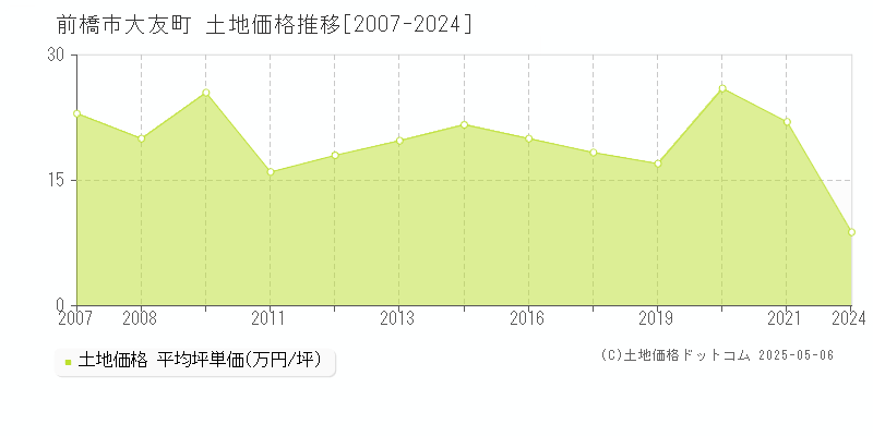 前橋市大友町の土地価格推移グラフ 