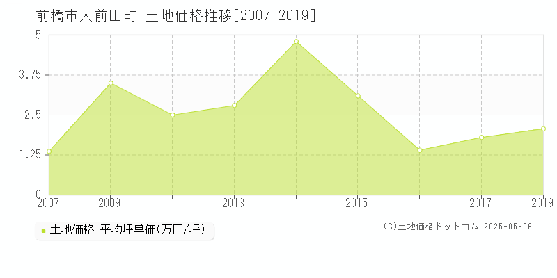 大前田町(前橋市)の土地価格推移グラフ(坪単価)[2007-2019年]