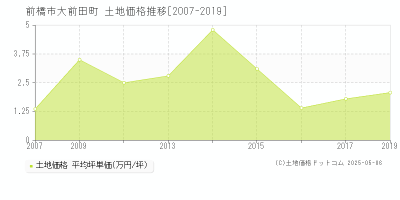 前橋市大前田町の土地価格推移グラフ 
