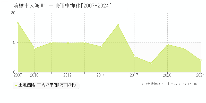 大渡町(前橋市)の土地価格推移グラフ(坪単価)[2007-2024年]