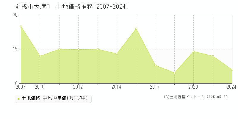 前橋市大渡町の土地価格推移グラフ 