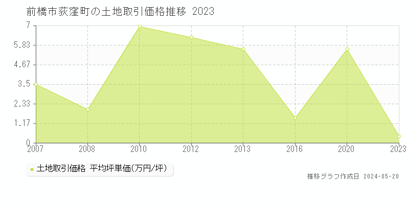 前橋市荻窪町の土地価格推移グラフ 