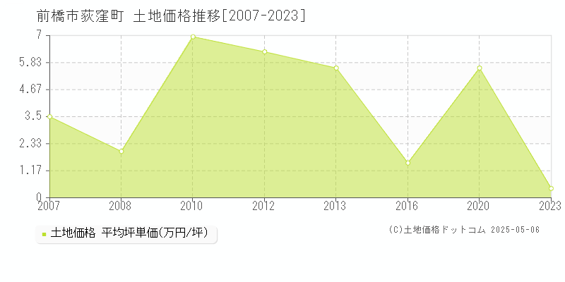 荻窪町(前橋市)の土地価格推移グラフ(坪単価)[2007-2023年]