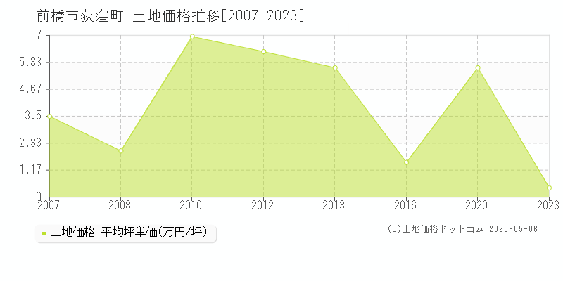 前橋市荻窪町の土地価格推移グラフ 