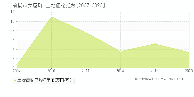 女屋町(前橋市)の土地価格推移グラフ(坪単価)[2007-2020年]