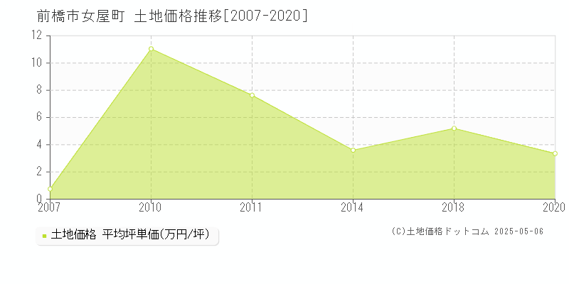 前橋市女屋町の土地取引事例推移グラフ 