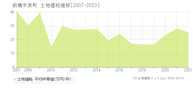 前橋市表町の土地価格推移グラフ 