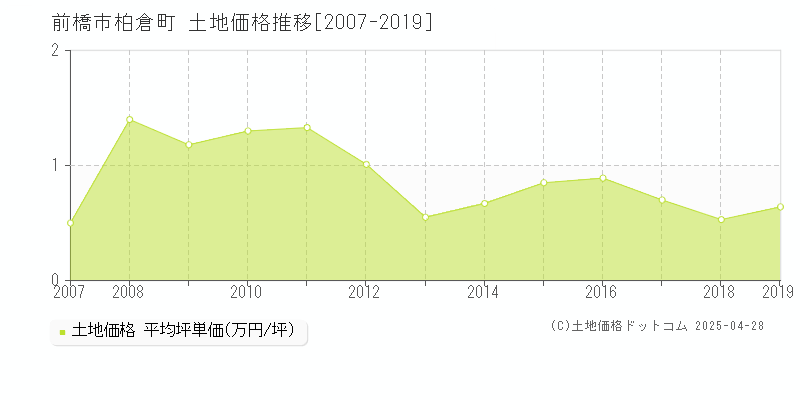 前橋市柏倉町の土地価格推移グラフ 