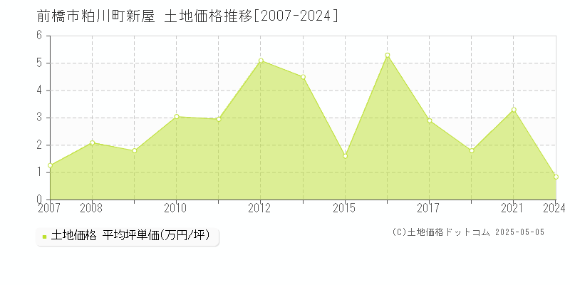 粕川町新屋(前橋市)の土地価格推移グラフ(坪単価)[2007-2024年]