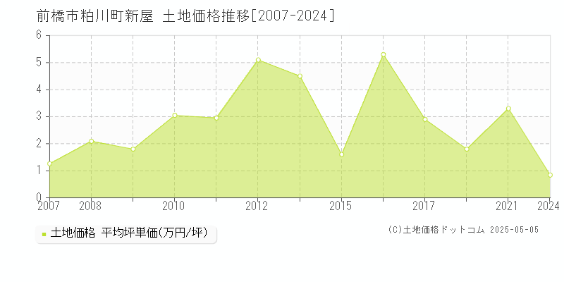 前橋市粕川町新屋の土地価格推移グラフ 