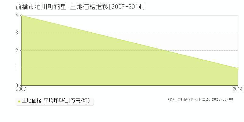 粕川町稲里(前橋市)の土地価格推移グラフ(坪単価)[2007-2014年]
