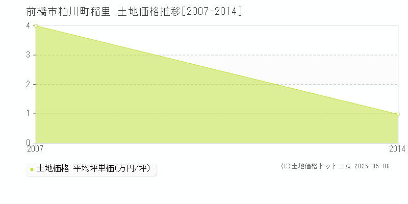 前橋市粕川町稲里の土地価格推移グラフ 