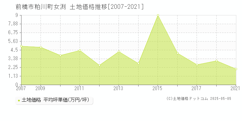 粕川町女渕(前橋市)の土地価格推移グラフ(坪単価)[2007-2021年]