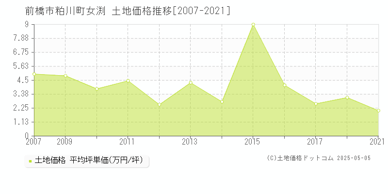 前橋市粕川町女渕の土地価格推移グラフ 