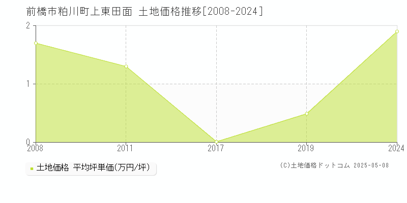 粕川町上東田面(前橋市)の土地価格推移グラフ(坪単価)[2008-2024年]