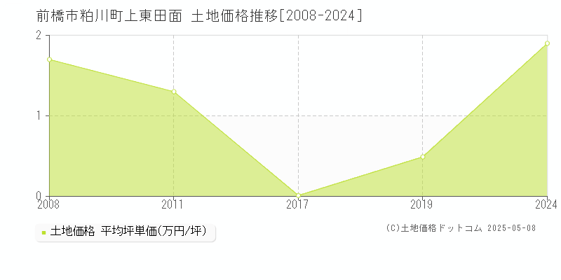 前橋市粕川町上東田面の土地取引事例推移グラフ 