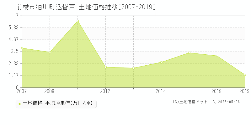 粕川町込皆戸(前橋市)の土地価格推移グラフ(坪単価)[2007-2019年]