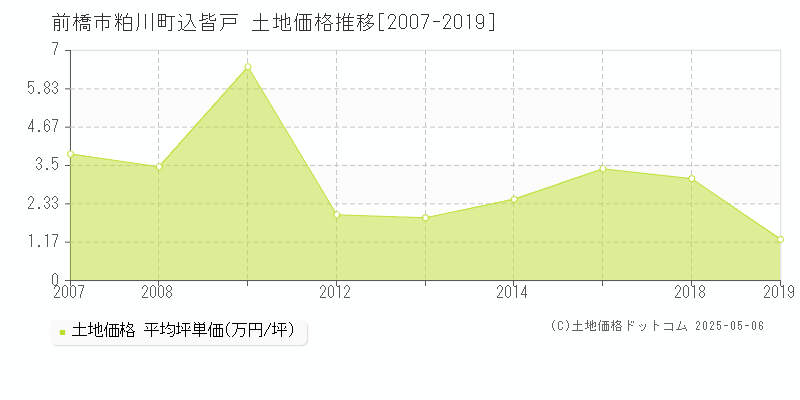 前橋市粕川町込皆戸の土地取引事例推移グラフ 