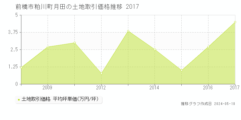 前橋市粕川町月田の土地価格推移グラフ 
