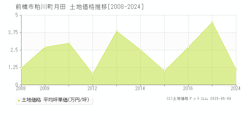 粕川町月田(前橋市)の土地価格推移グラフ(坪単価)[2008-2024年]