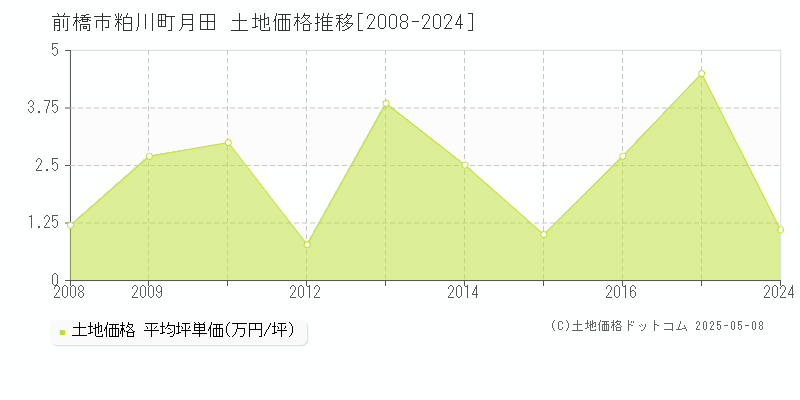 前橋市粕川町月田の土地価格推移グラフ 