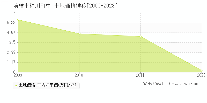 粕川町中(前橋市)の土地価格推移グラフ(坪単価)[2009-2023年]