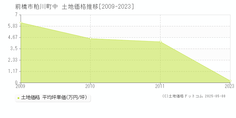 前橋市粕川町中の土地価格推移グラフ 