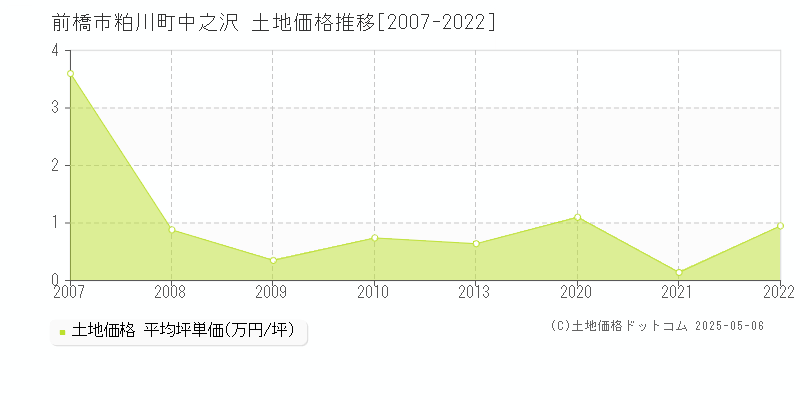 粕川町中之沢(前橋市)の土地価格推移グラフ(坪単価)[2007-2022年]