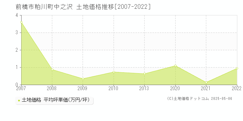 前橋市粕川町中之沢の土地価格推移グラフ 