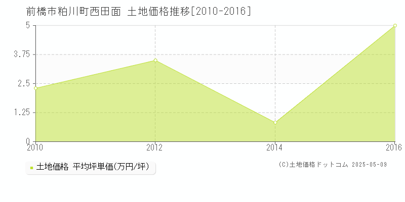 粕川町西田面(前橋市)の土地価格推移グラフ(坪単価)[2010-2016年]