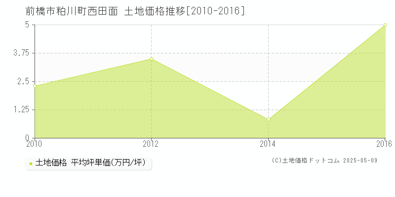 前橋市粕川町西田面の土地価格推移グラフ 