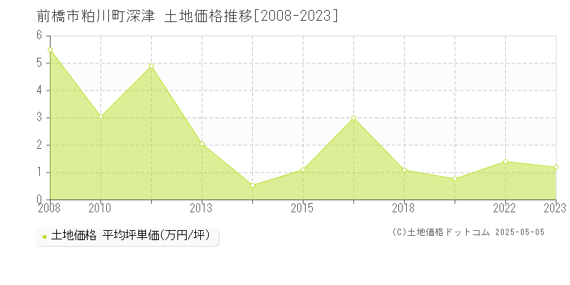 粕川町深津(前橋市)の土地価格推移グラフ(坪単価)[2008-2023年]