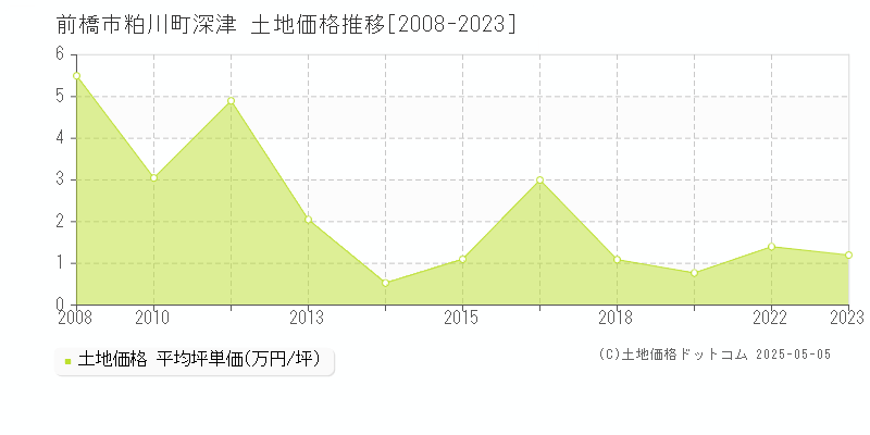 前橋市粕川町深津の土地価格推移グラフ 