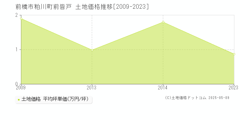 前橋市粕川町前皆戸の土地価格推移グラフ 