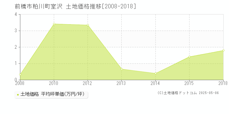 粕川町室沢(前橋市)の土地価格推移グラフ(坪単価)[2008-2018年]