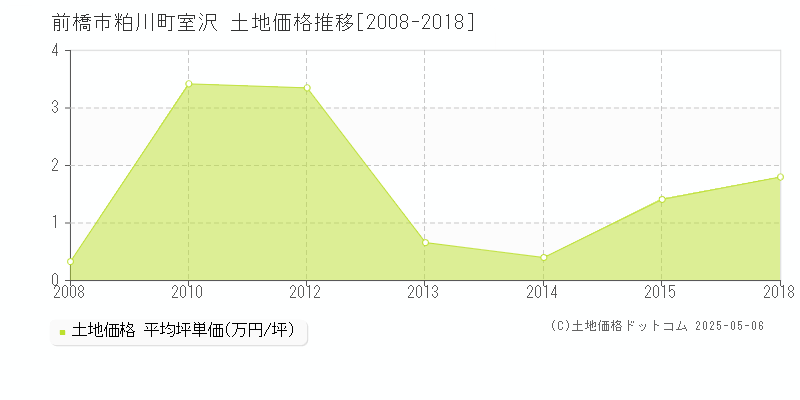 前橋市粕川町室沢の土地価格推移グラフ 