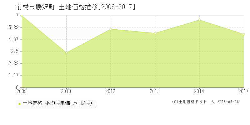 勝沢町(前橋市)の土地価格推移グラフ(坪単価)[2008-2017年]