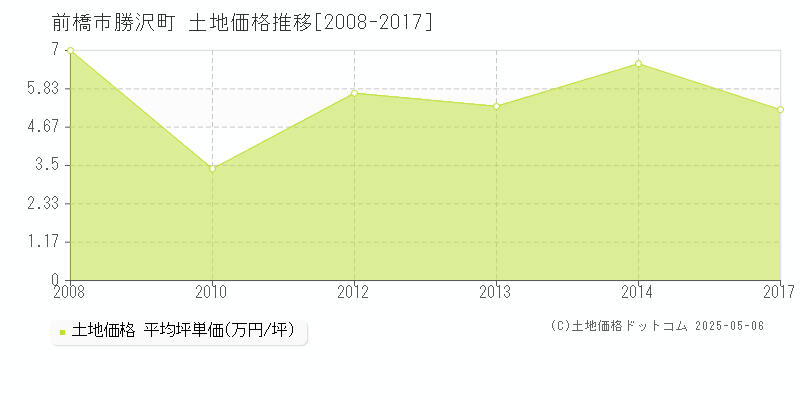 前橋市勝沢町の土地価格推移グラフ 