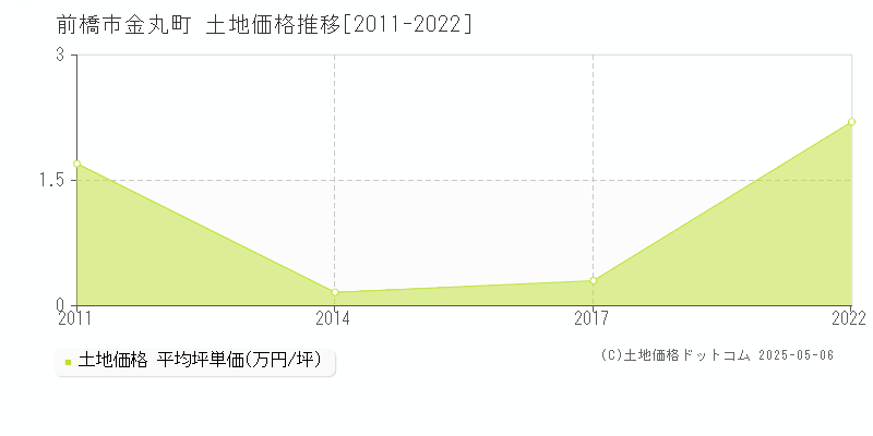 前橋市金丸町の土地価格推移グラフ 